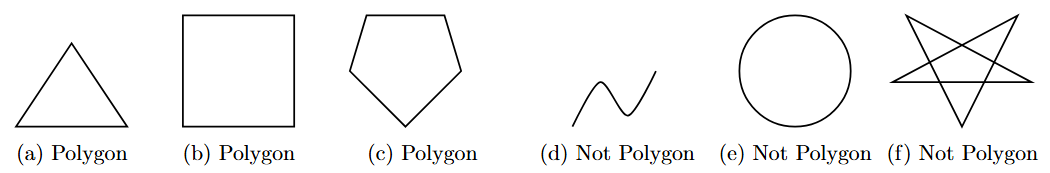 Six figures are shown. The first three (a triangle, a square, a pentagon) are labeled as polygons. The last three (an open curve, a circle, and a self-intersecting star) are labeled as not polygons.